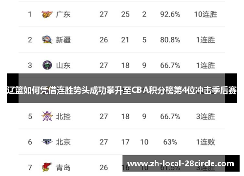 辽篮如何凭借连胜势头成功攀升至CBA积分榜第4位冲击季后赛